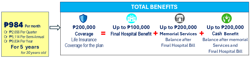 Illustration showing how a ₱200,000 Everest plan may provide a final hospital benefit, memorial services and a cash benefit