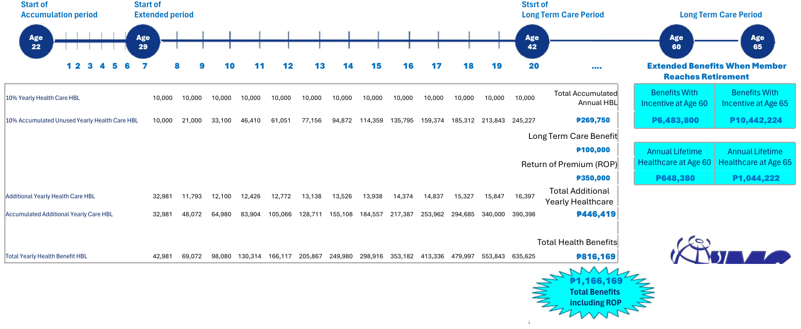 K-100 timeline from age 22 through age 65, showing the accumulation, extended and long-term-care periods, accumulated healthcare benefits and retirement incentive examples