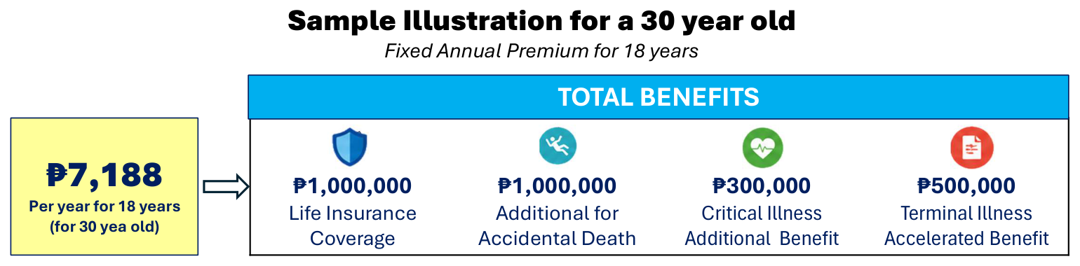 For a sample 30-year-old, an annual premium of ₱7,188 for 18 years provides illustrated benefits of ₱1,000,000 life insurance, ₱1,000,000 additional accidental-death coverage, ₱300,000 critical-illness additional benefit and ₱500,000 terminal-illness accelerated benefit